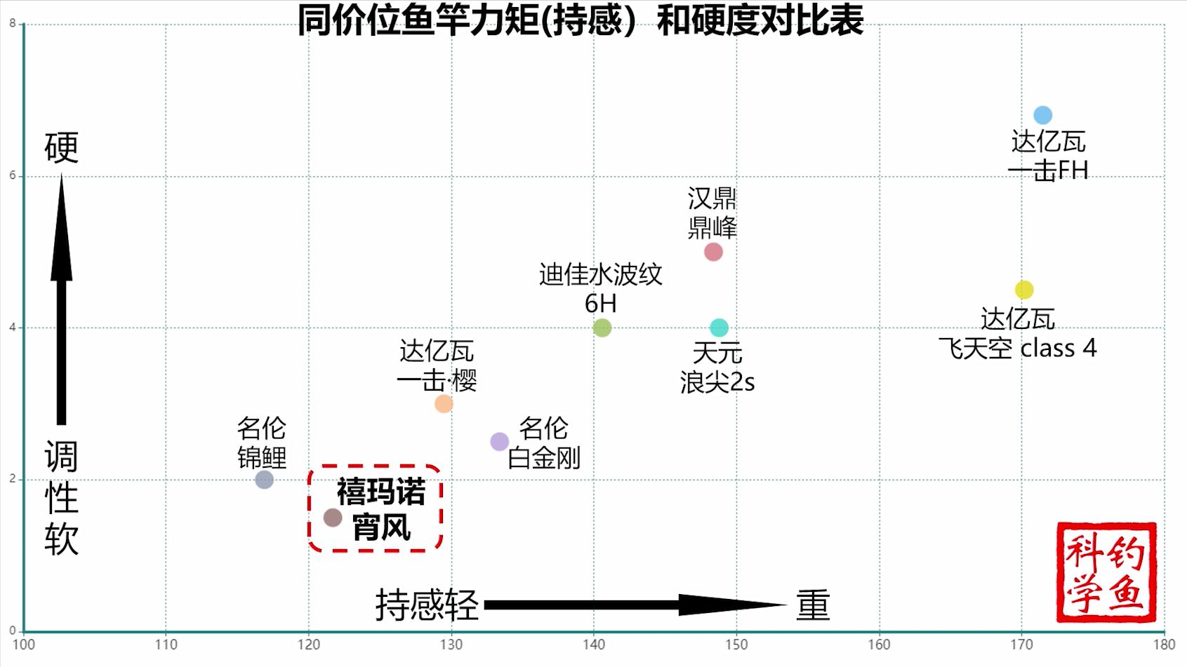 禧玛诺做鱼竿吗,禧玛诺鱼竿汇总