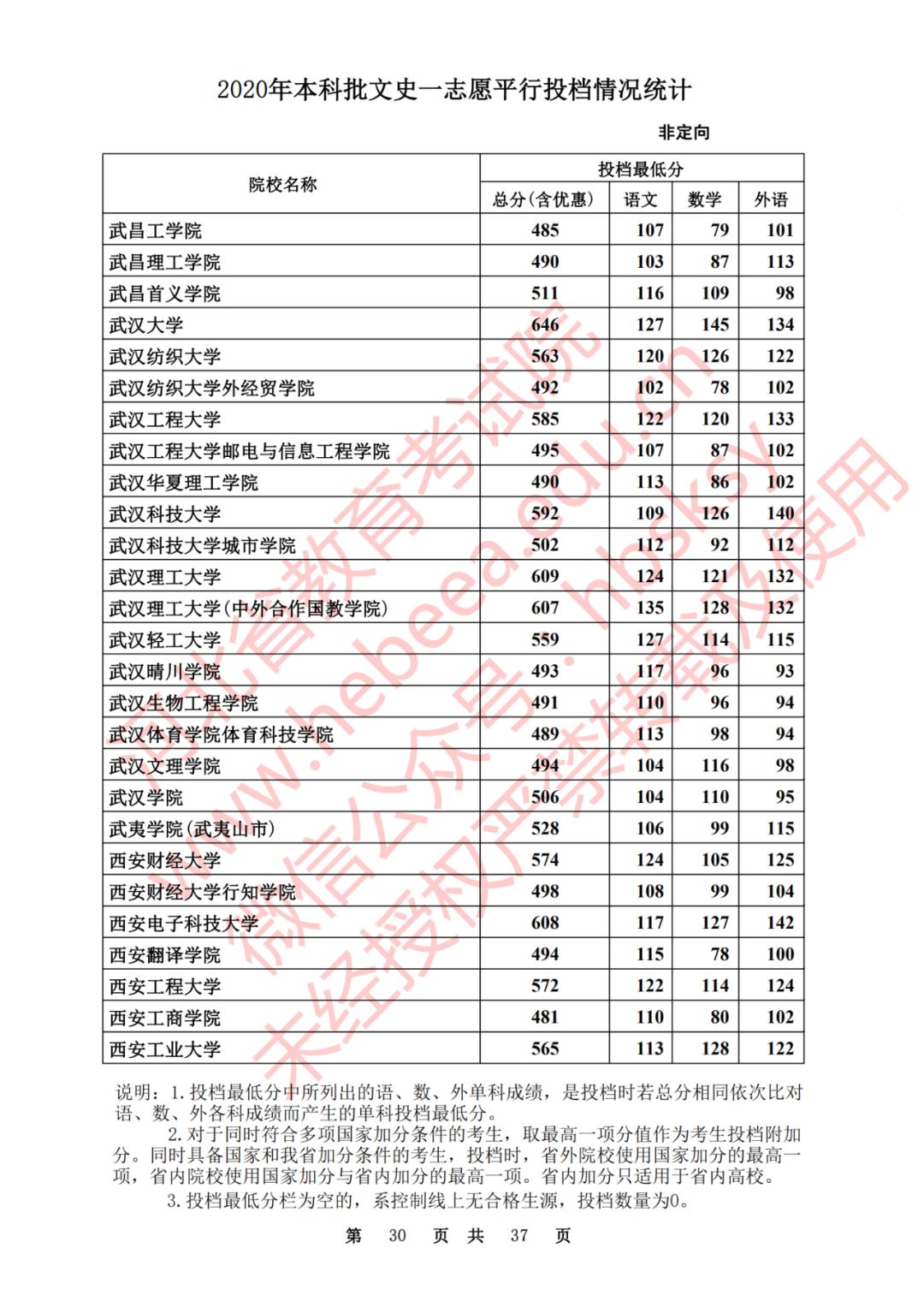 2020河北一本理科大学投档线排名,2020年河北的二本大学及其分数线
