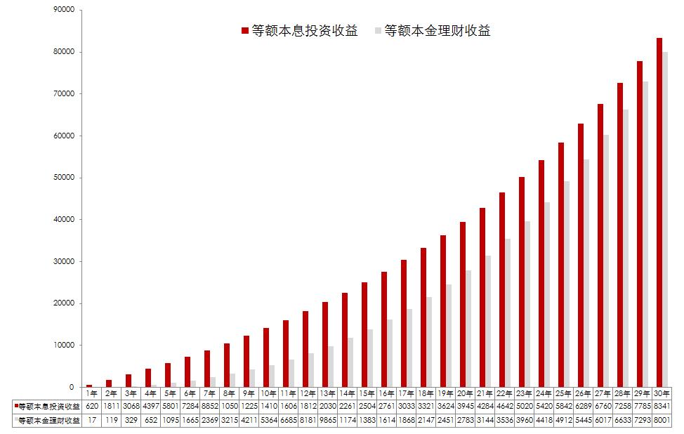 贷款买房等额本金比等额本息好,买房等额本息利息高得厉害