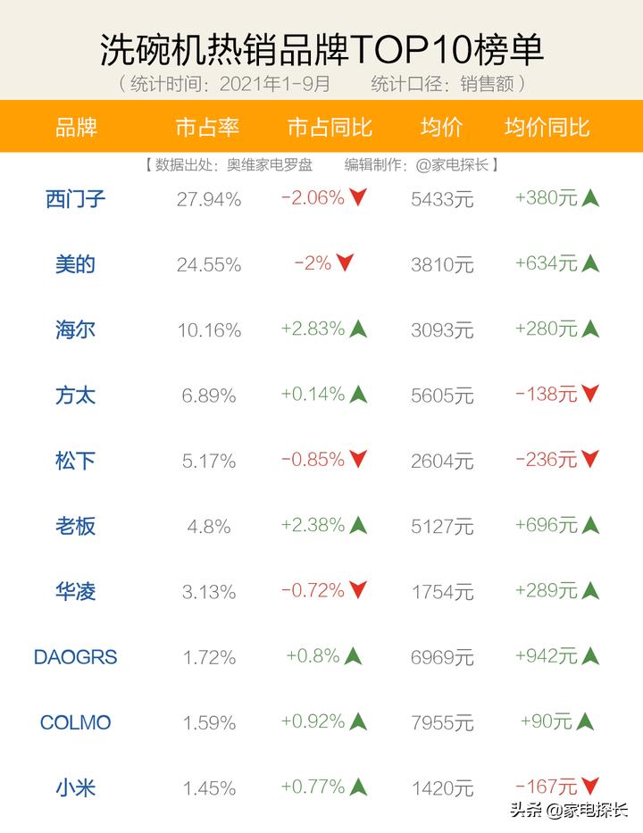 2021年洗碗机销量,洗碗机测评排行榜前十名2023年