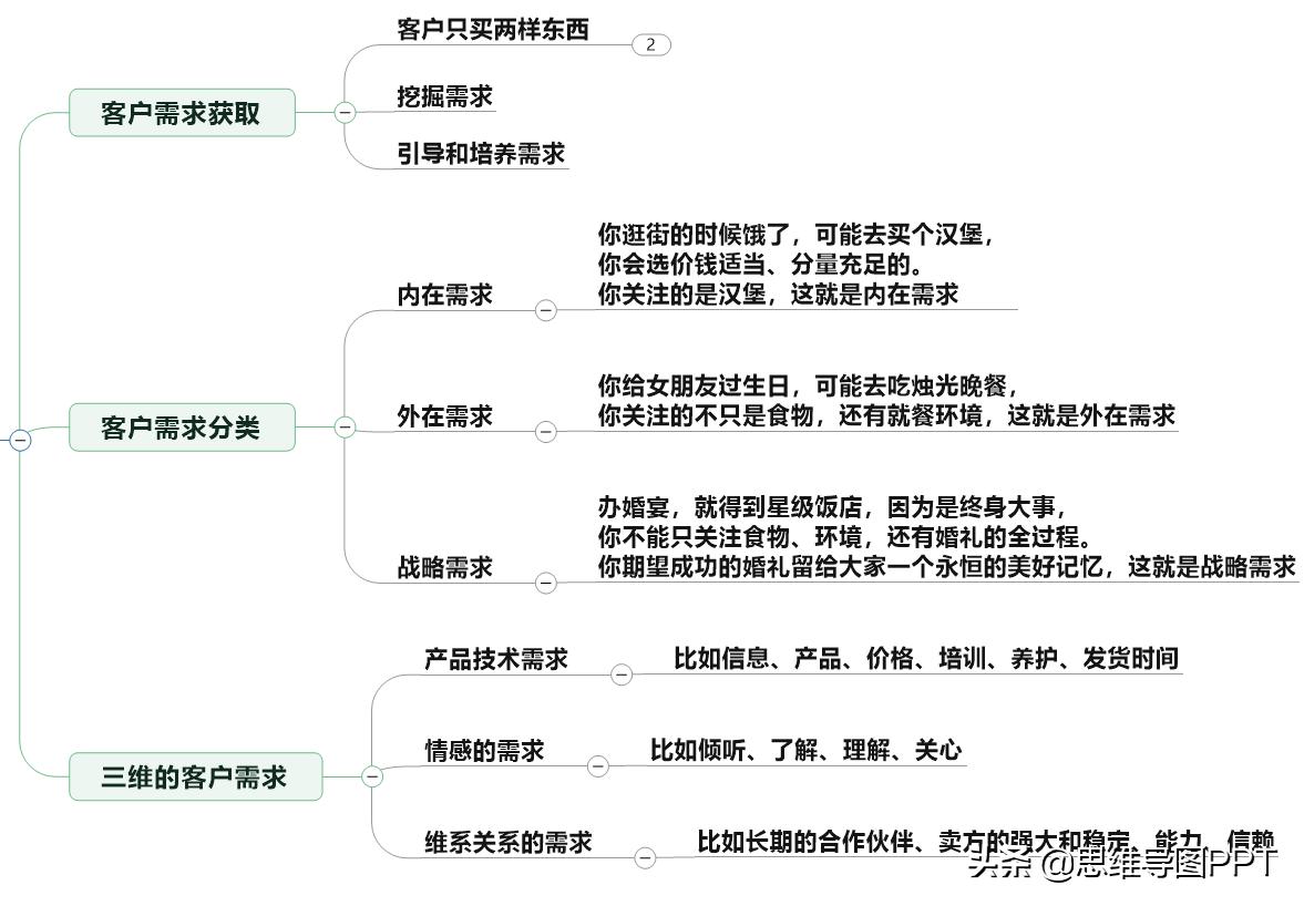 销售团队培训思维导图,销售思维导图讲解