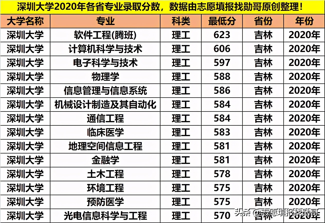 最好的大专深圳大学,深圳大学重点专科