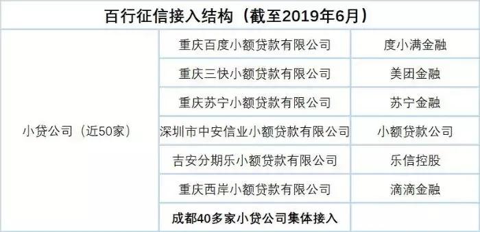 15家领军企业全面接入百行征信,接入百行征信的平台最新