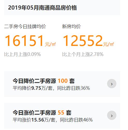 第19周百城二手挂牌价环比微涨南通16015元/㎡环比下跌0.26%