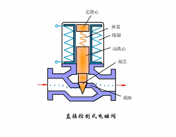 电磁阀工作原理图及讲解,净水器进水电磁阀的工作原理