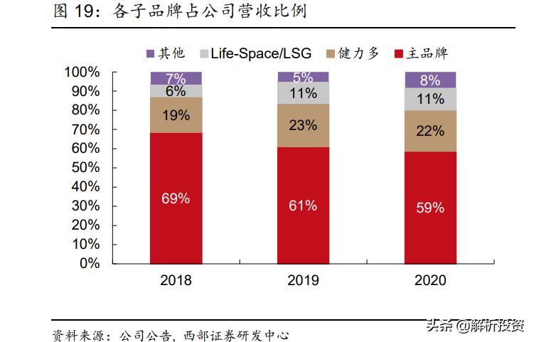 老龄化医药龙头,老龄化社会保健品市场