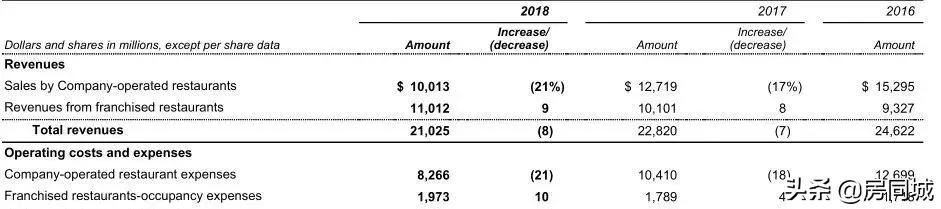 麦当劳是全世界最大的房地产商吗,麦当劳靠房地产盈利