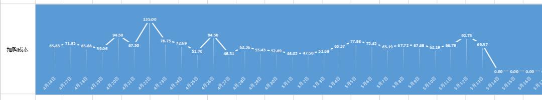 大促期间直通车怎么低价引流,大促怎么配合直通车