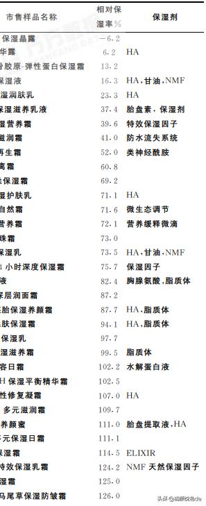 干皮用什么比较温和的护肤品好,干皮补水保湿水排行榜10强