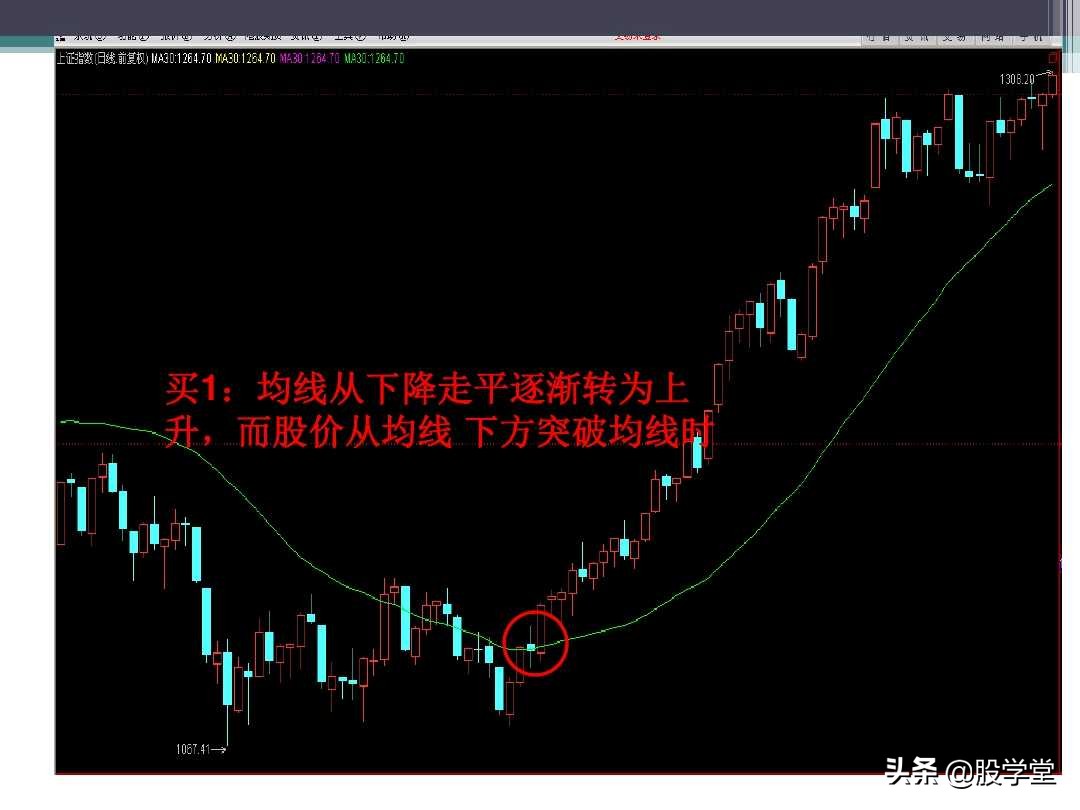 120均线入门图解教程,缠中说禅均线系统理论图解