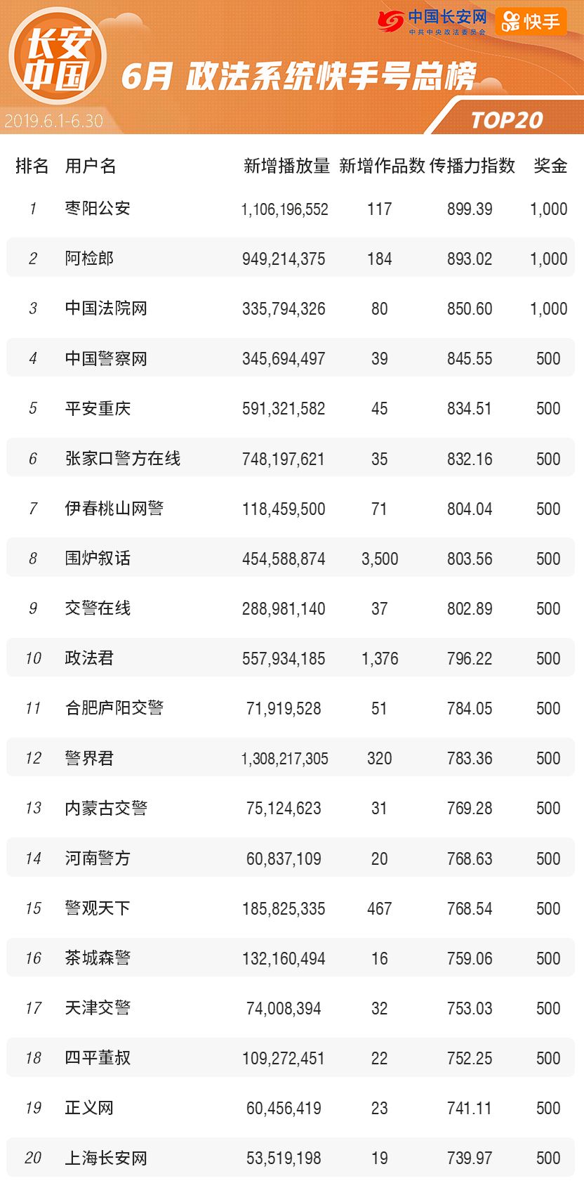 霸榜半年，这家快手号终于说出了两大秘笈！