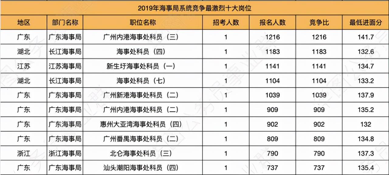 2019国考海事局竞争,2022国考海事局进面