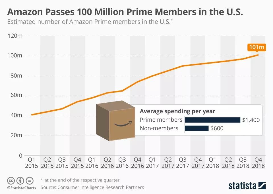 订阅会员制：Costco之外的全球超级会员体系总结