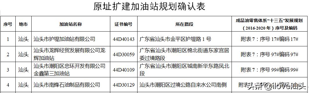 汕头拟新建6个加油站,汕头市加油站最新规划