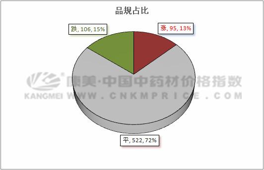 近十日中药材市场药材涨跌分析,近几年中药材价格走势