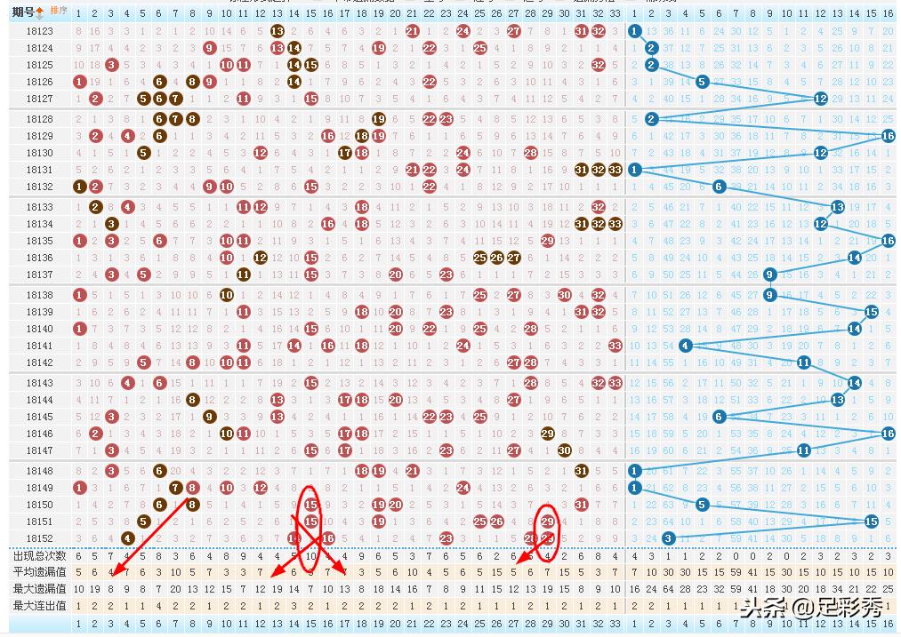 153期双色球预测视频,双色球2018143期走势分析