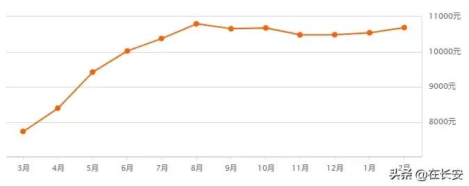 西安高陵2022年2月房价,西安沣西新城2022年2月房价走势
