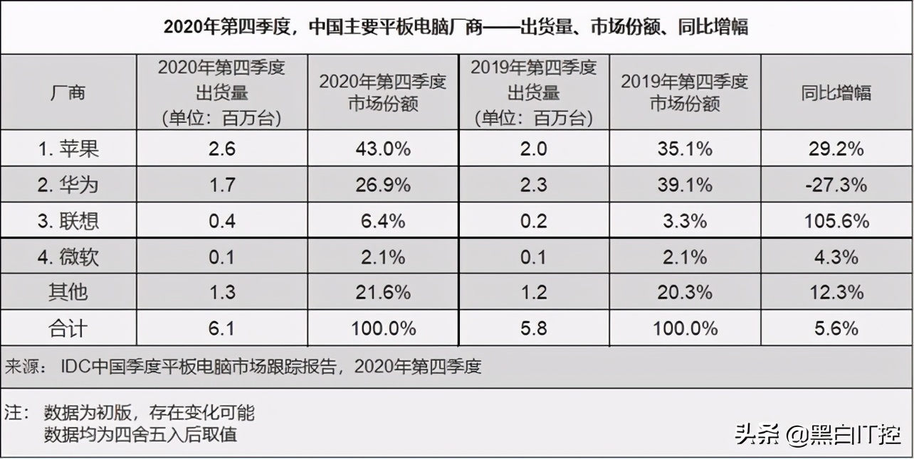 国内平板市场洗牌：苹果上涨、华为下滑，联想飙升成为新黑马