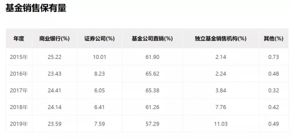 年鉴连载（三）|金融机构直销代销渠道分析（基金篇）