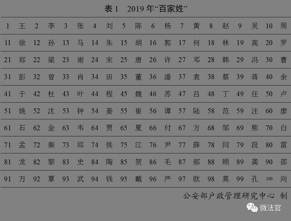 公安部百家姓人口排序,公安部公布全国姓氏最新排名
