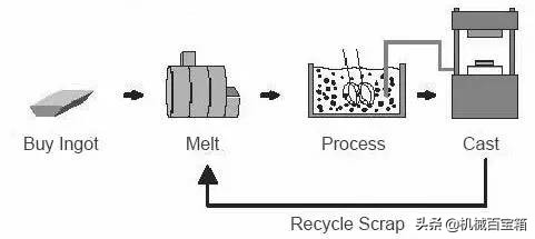 材料成形工艺基础知识点,金属材料成型方法有