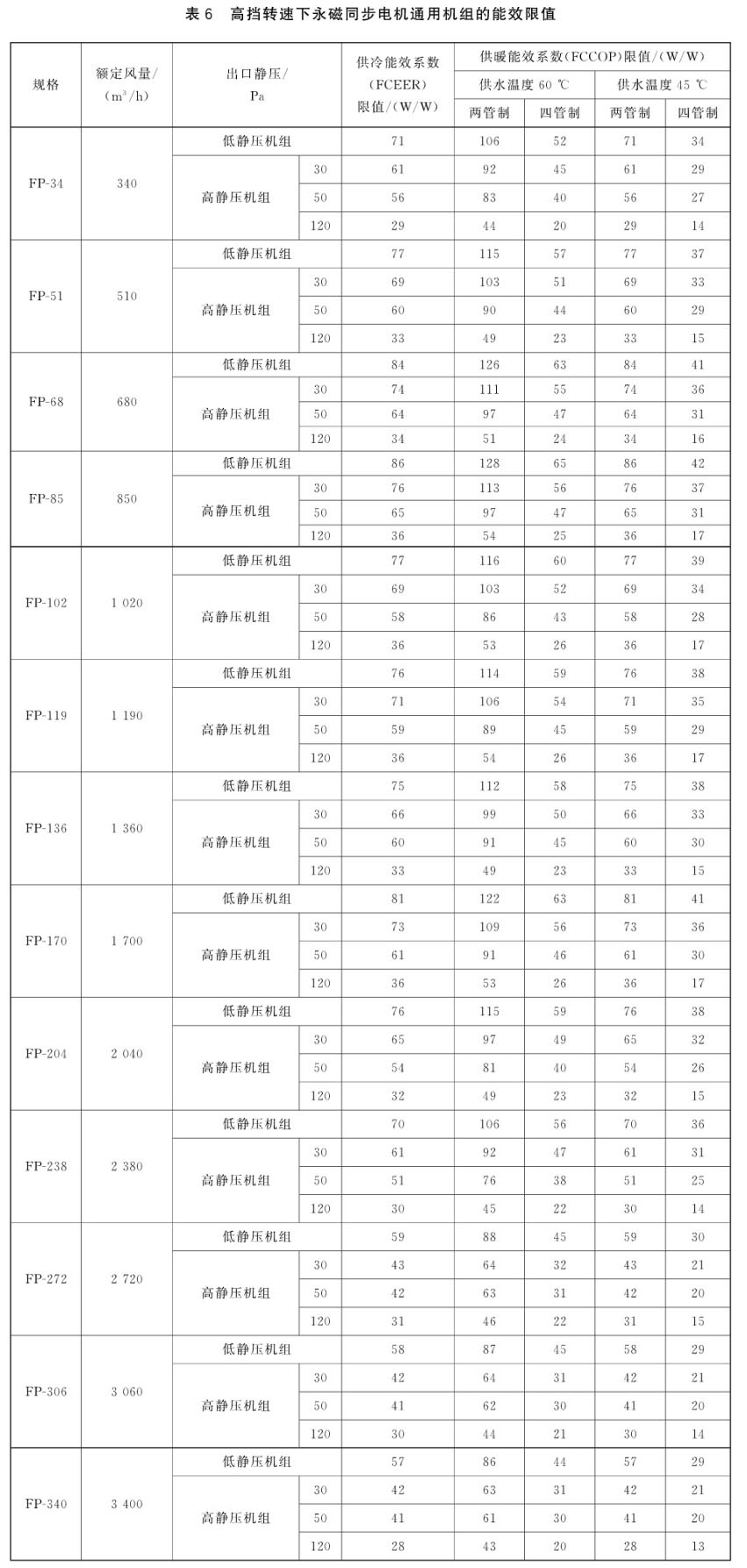 风机盘管DBFP参数,风机盘管机组型号
