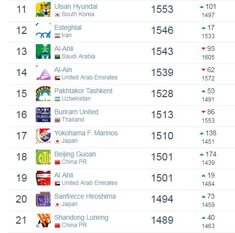 世界足球俱乐部排名曼联排第几,利物浦世界排名和英超排名