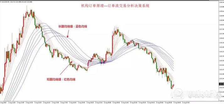 外汇均线最佳组合方法,外汇短线15分钟指标技巧