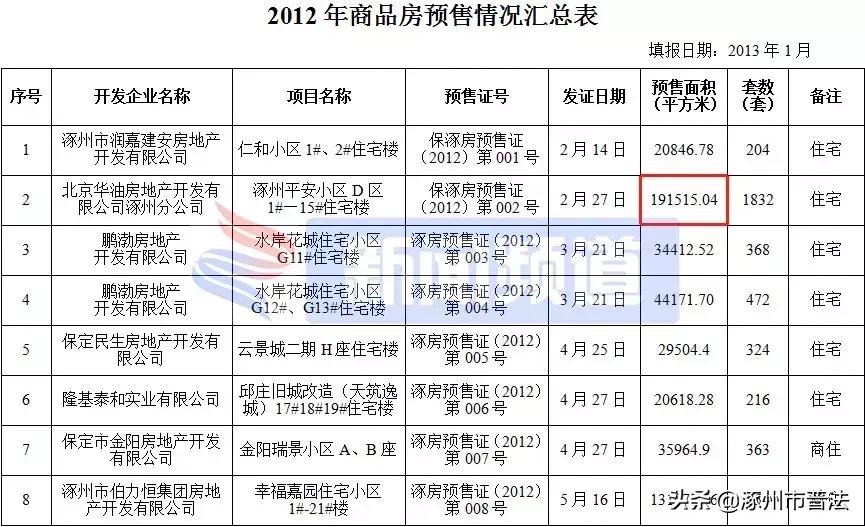 涿州高铁附近楼盘房价,河北涿州楼盘房价