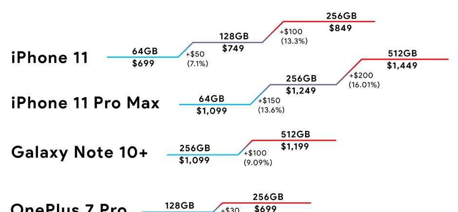 外媒：64GB存储是iPhone11的“笑话”苹果利润太高