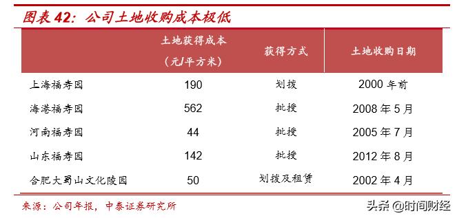 “坟地产”闷声发财88%毛利率超五粮液吊打地产龙头：经营者炒作？