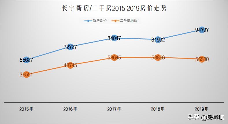 2005上海各区房价一览表,上海5年房价历年曲线图