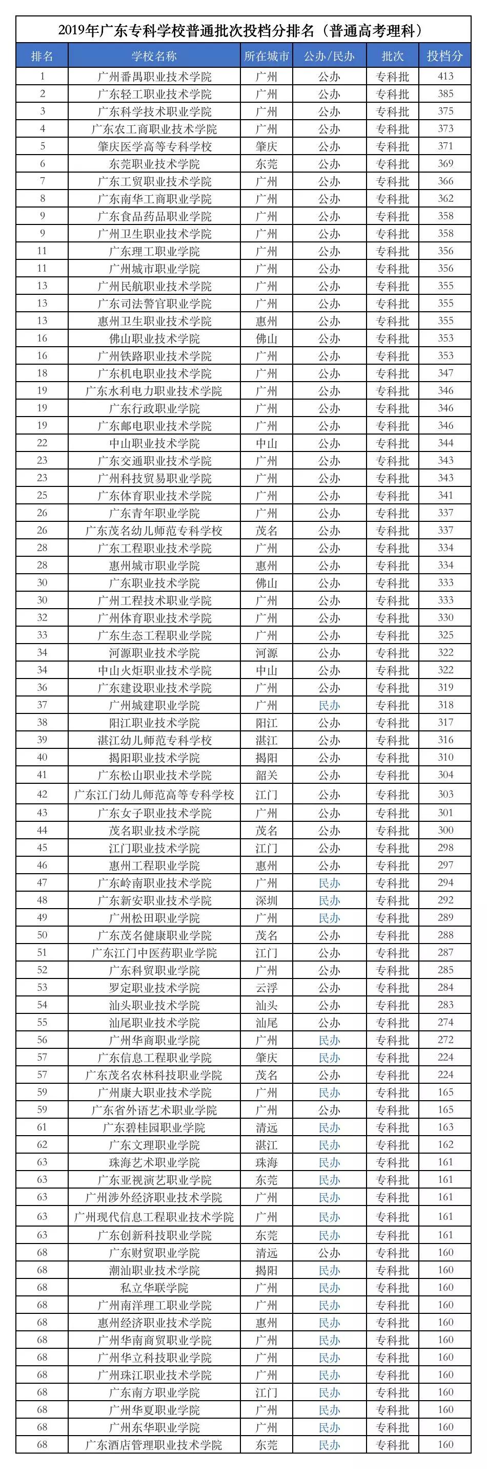 广东有哪些公办专科院校及录取线,广东2021专科390分能上什么大学