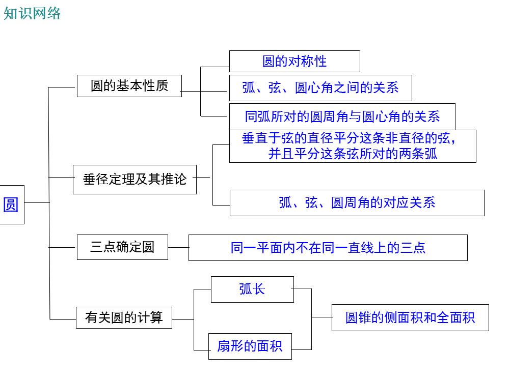 初中数学复习ppt,初中数学圆ppt课件