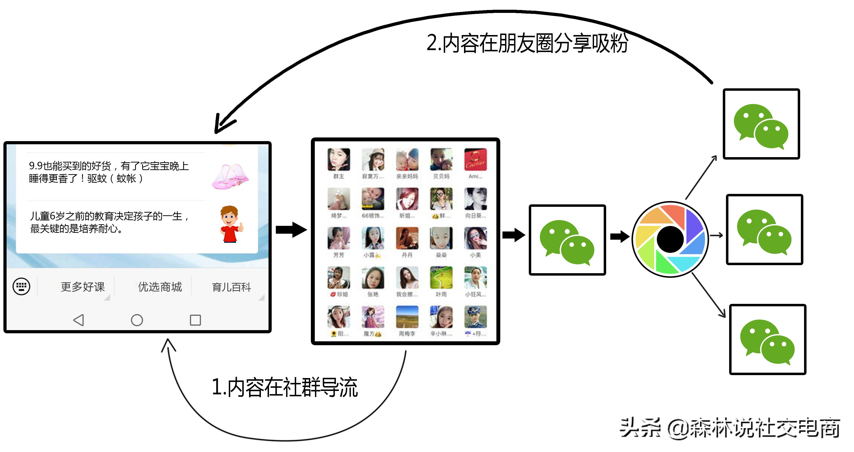 社交电商怎么裂变社群营销,电商社群营销思维