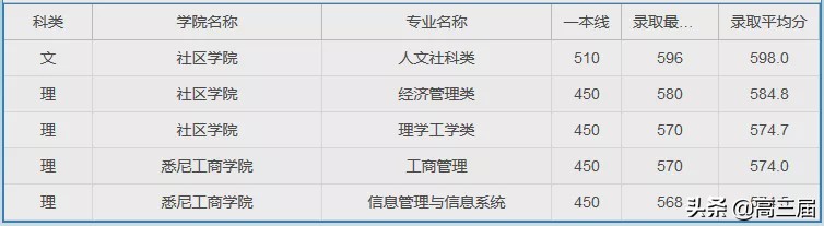 上海大学2023年各专业录取分数线,上海大学专业分数线排名表