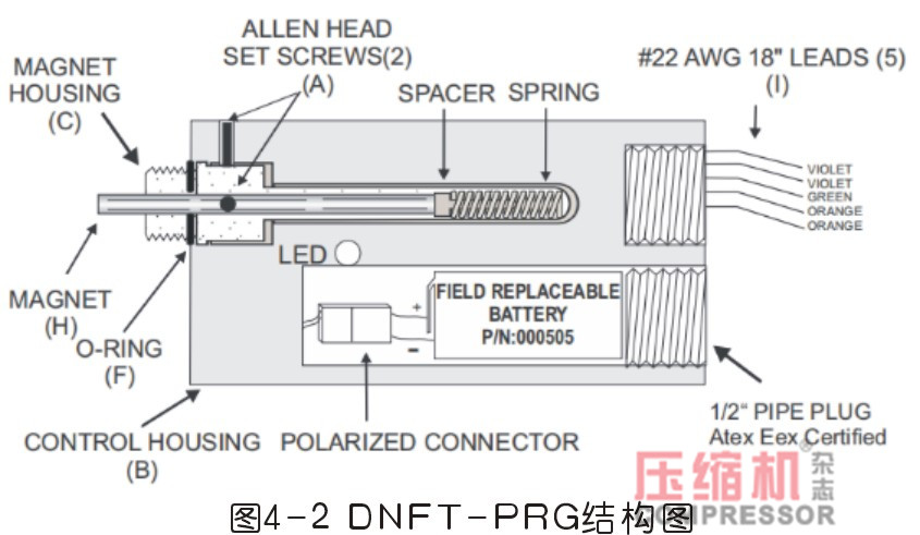 往复压缩机注油管线堵是什么原因,压缩机注油器缺油的危害