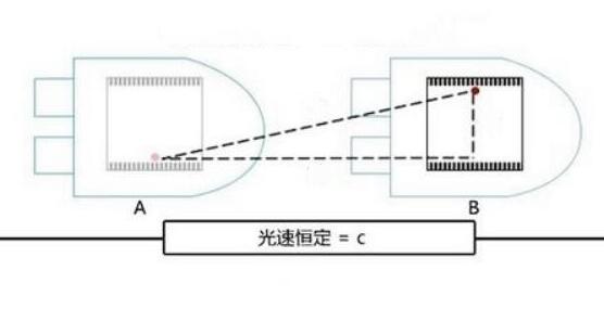 揭秘爱因斯坦三大预言到底是什么,爱因斯坦相对论时间变慢怎么解决