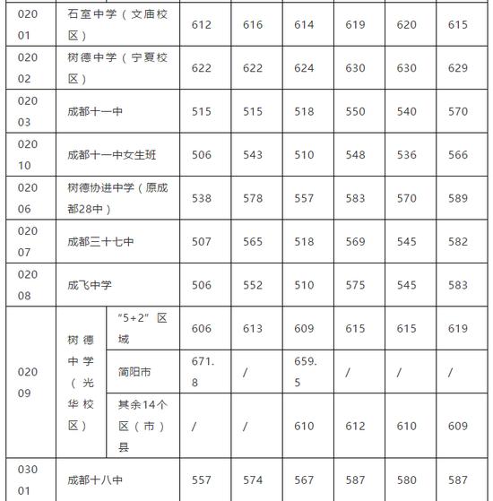 成都中考排名多少能进四七九,2023年成都中考分数段统计表