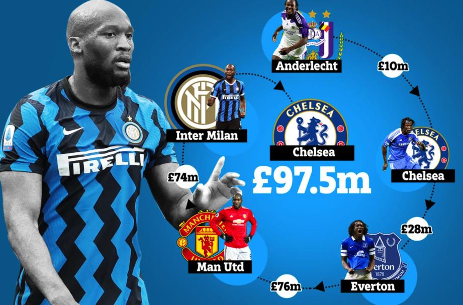 卢卡库第一次转会英超多少钱,卢卡库转会费累计