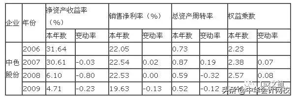 百万年薪财务总监深度解读,如何做老板看得懂的财务报表分析