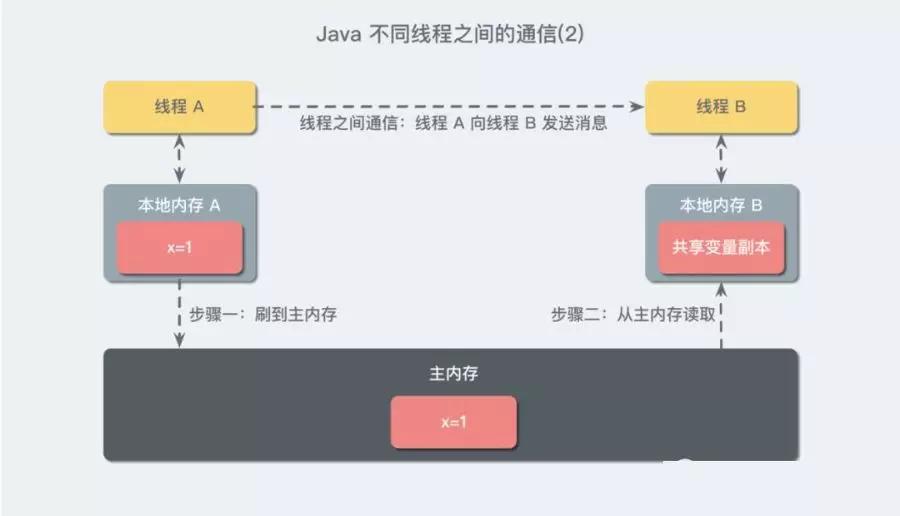 如何进行多线程并发编程,多线程并发编程对应方案是什么