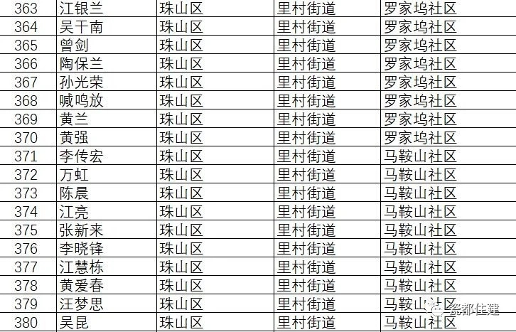 景德镇市公共租赁住房管理办法,景德镇2021公租房名单
