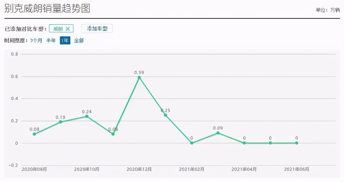 通用威朗销量,上汽通用威朗四缸