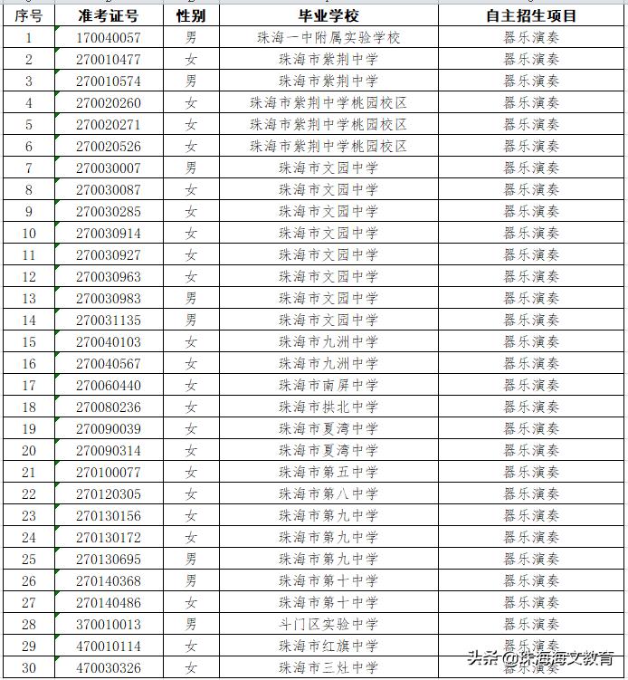2020珠海二中自主招生,珠海自主招生审核通过名单