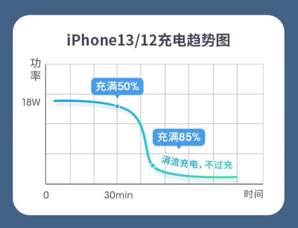 努比亚30w充iphone13,努比亚无线充电器充苹果手机评测