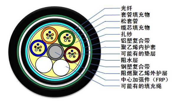 光缆型号大全及图解,最全光缆型号