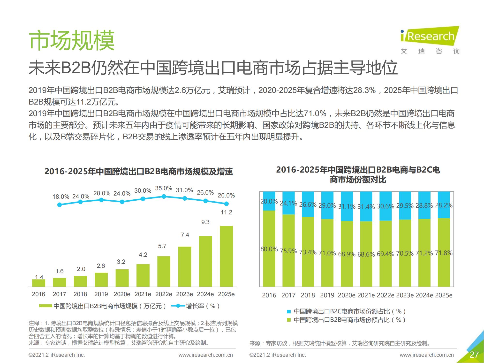 跨境电商b2b出口监管,跨境出口电商行业报告