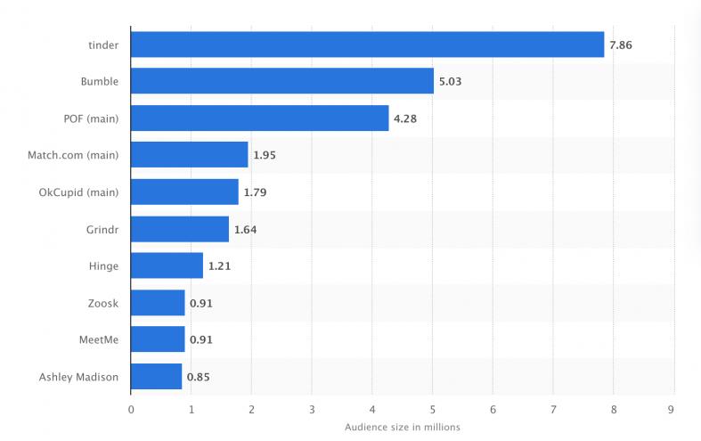 5个你可能会爱上的约会APP股票