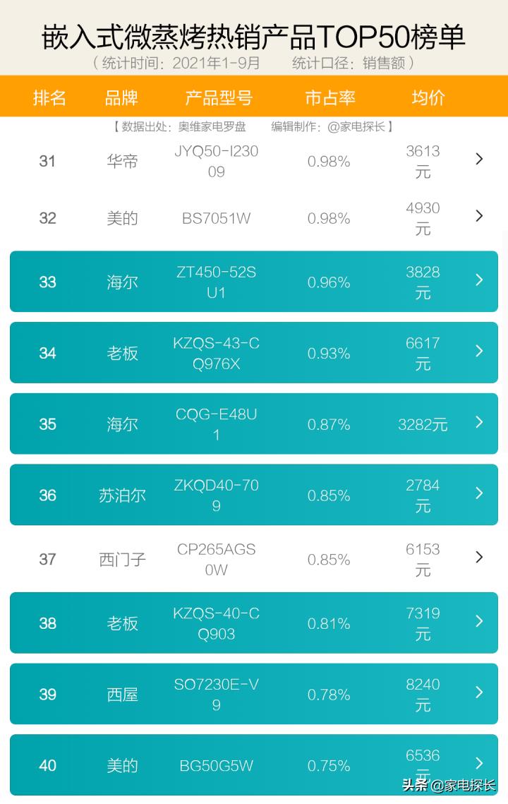 蒸烤箱品牌如何选,蒸烤箱评测推荐2023